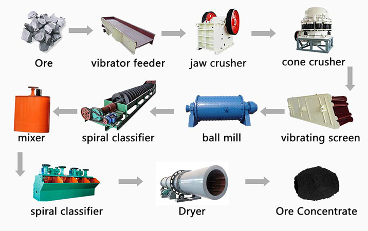 iron ore crushing process