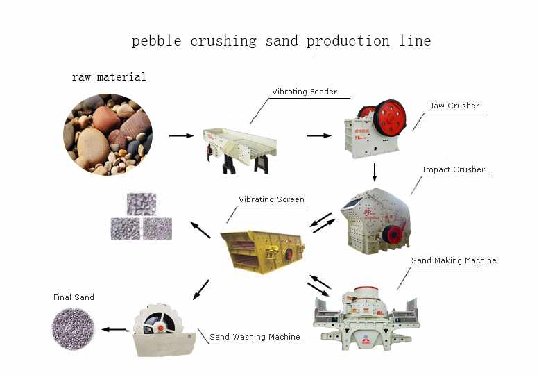 pebble sand production line